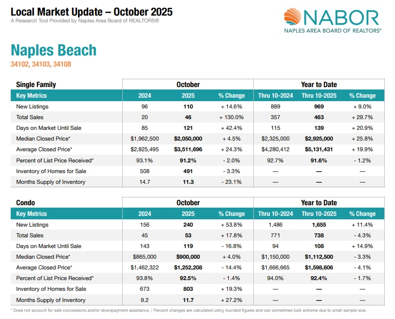 Naples Board of Realtors (NABOR) – Oct 2025