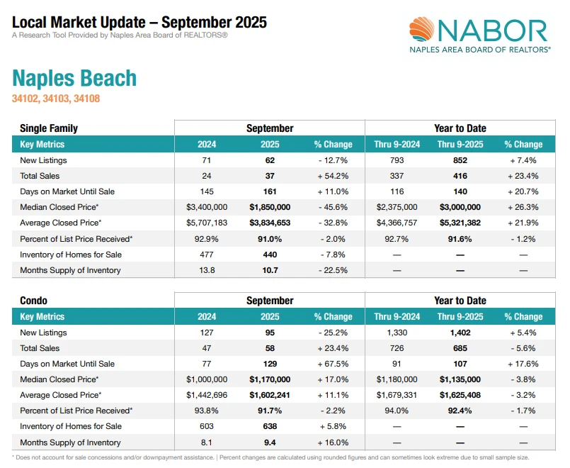 Naples Board of Realtors (NABOR) – Sept 2025