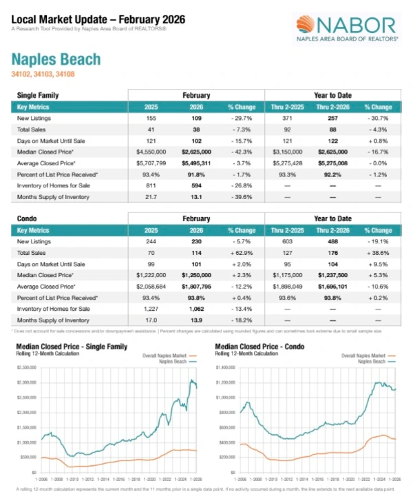 February 2026 Naples Market Report