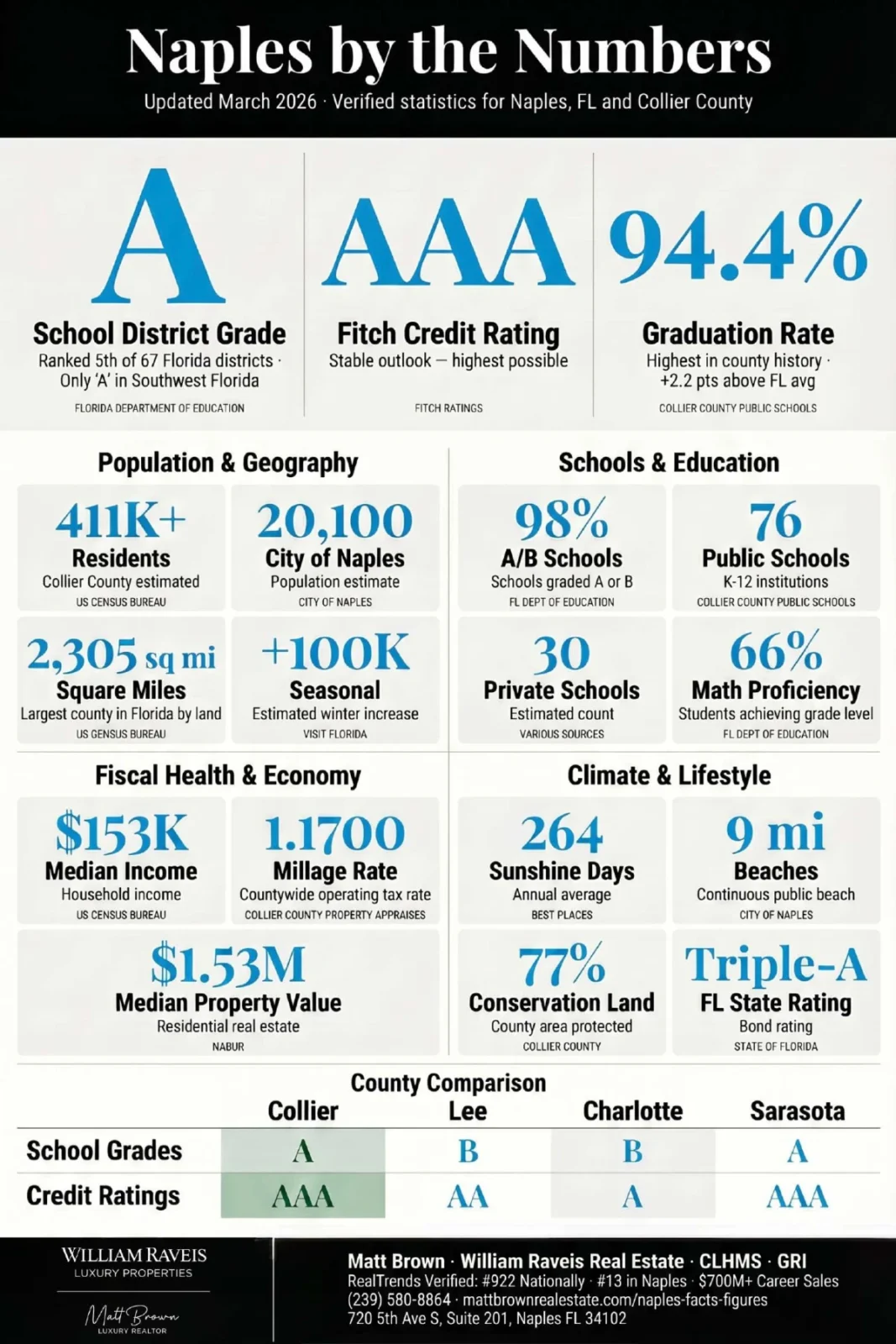 Naples By the Numbers — 2026 infographic showing Collier County school ratings, AAA credit rating, population, and county comparisons
