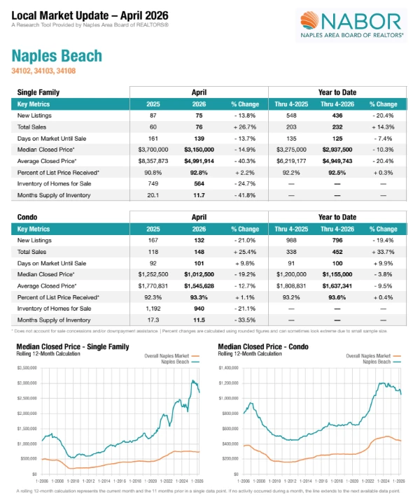 NABOR Naples Market Report April 2026