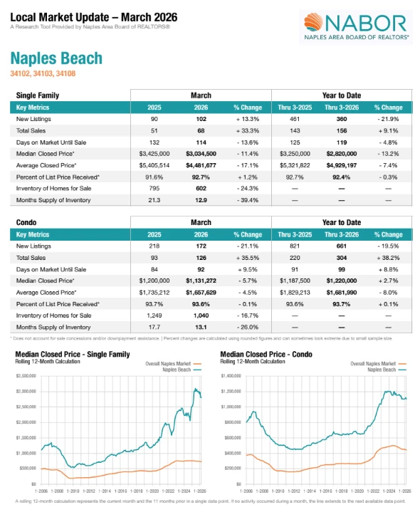 March 2026 Naples Market Report