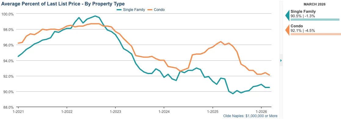 Average Pct. of Last Sales Price